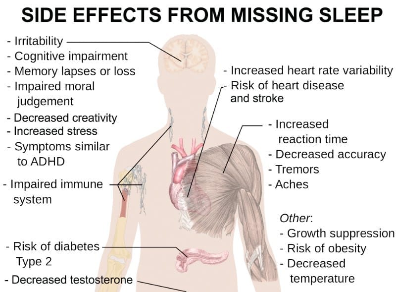 Skipping Sleep